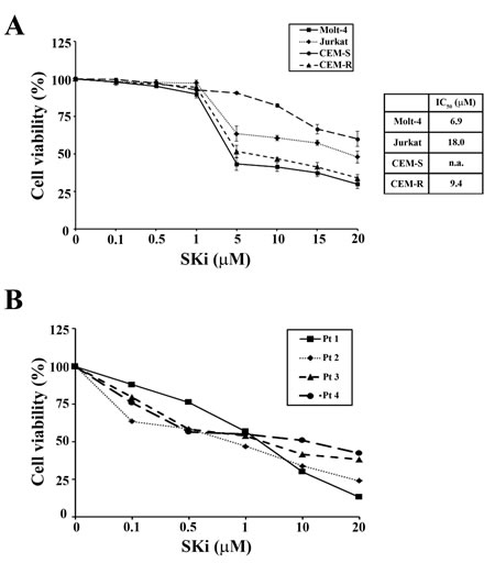 SKi affects viability of T-ALL cell lines and primary lymphoblasts.