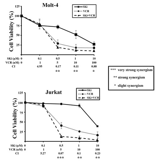 SKi and vincristine synergize in Molt-4 and Jurkat cells.