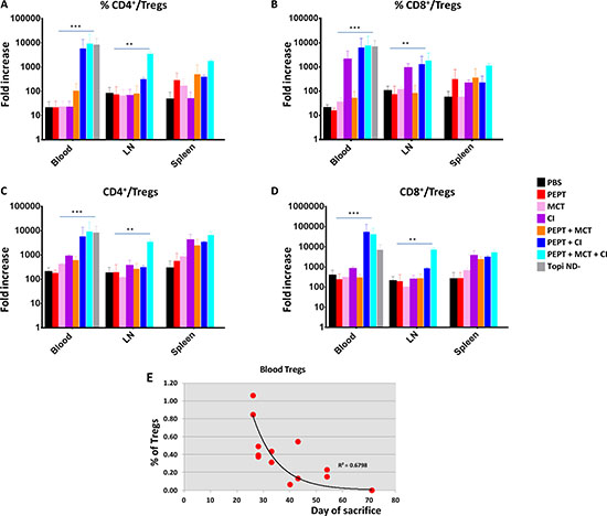 Evaluation of TCD4+/Treg and TCD8+/Treg ratio in blood, LN and spleens in the experimental groups.