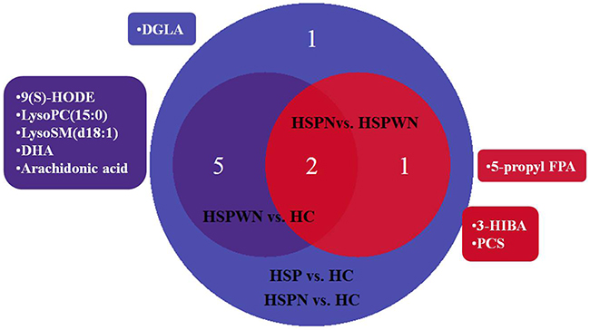 Venn plot for all biomarkers in two-two comparison among three groups.