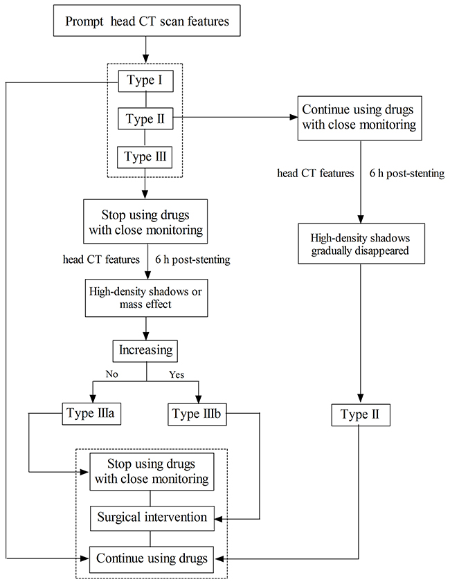 Flow chart.