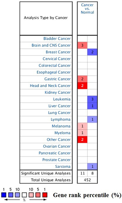 The transcription levels of STAT3 in different types of cancers.