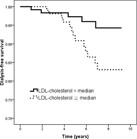 Kaplan&#x2013;Meier analysis of dialysis-free survival according to median of LDL-cholesterol SD (log-rank p = 0.005) in CKD stage 3 patients.