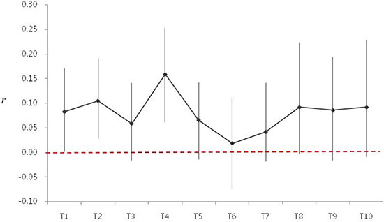 The association between LDL- and HDL-cholesterol was expressed using Pearson&#x2019;s r expression.