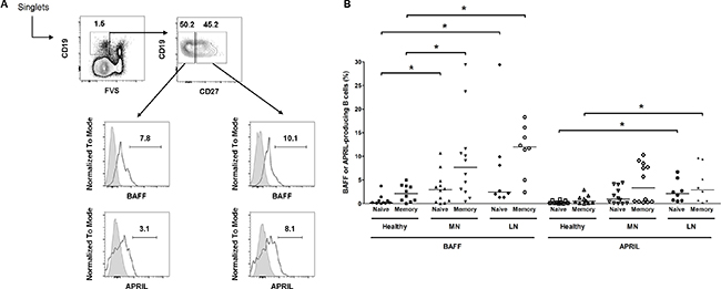 Flow cytometric analysis of BAFF or APRIL-producing B cells among total B cells.