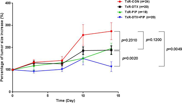 Plot of percentage of tumor size increase (%) versus time in mice with TxR tumor xenografts after the treatment with saline (n = 24), DTX (20 mg/kg, n = 20), PIP (50 mg/kg, n = 18), or co-administration of DTX and PIP (20 mg/kg DTX and 50 mg/kg PIP, n = 20).