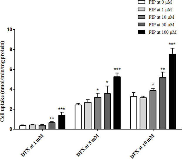 Uptake of DTX at 1, 5 and 10 &#x03BC;M in MDCK/MDR1 cells after pre-incubation with PIP at 1, 10, 50 and 100 &#x03BC;M (n = 4 each).