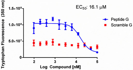 Reduction of tryptophan fluorescence by C3.