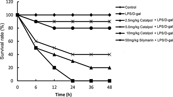 Effects of catalpol on LPS/D-gal induced mortality in mice (n = 12).