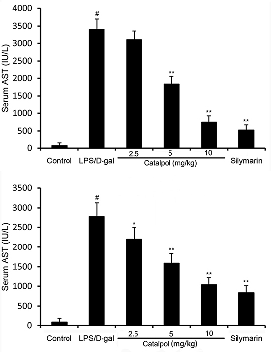 Effects of catalpol on ALT and AST activities in mice after LPS/D-gal treatment.