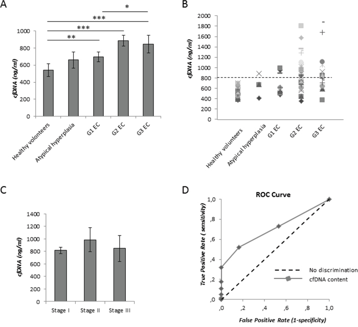 Measurement of cfDNA content with SYBR gold assay in EC patients.