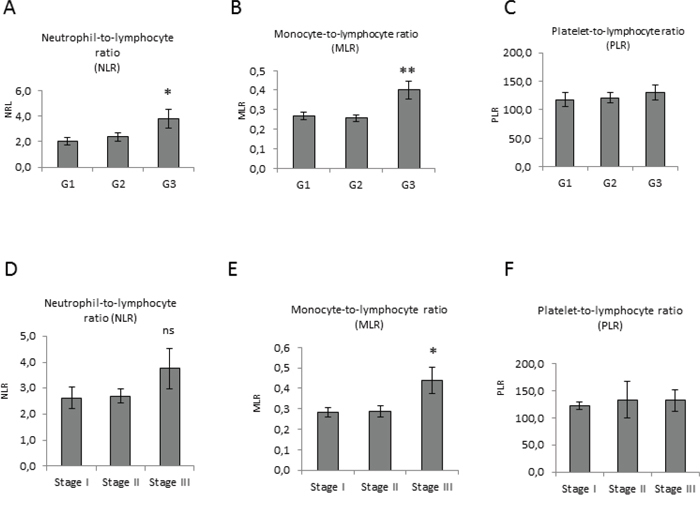 Pre-operative inflammation markers level in EC.