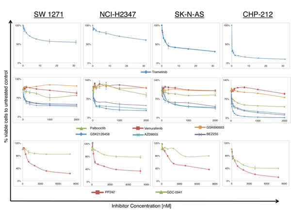 Growth response curves for lung carcinoma