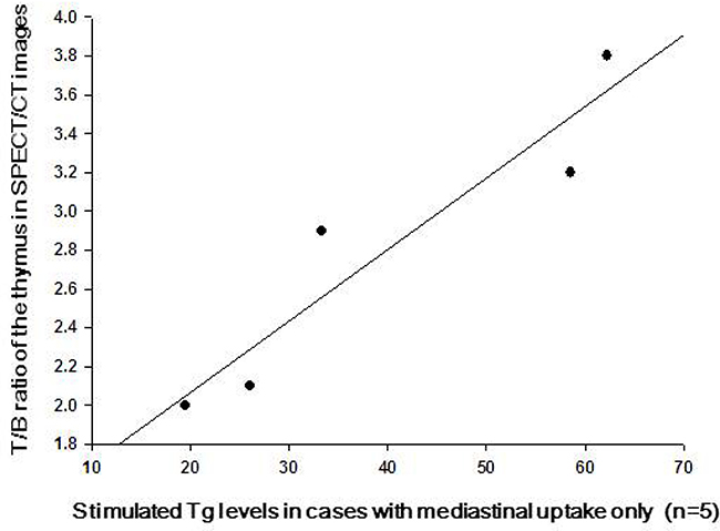 The correlation of the TSH-stimulated serum Tg levels and the angiogenesis activity of the hyperplastic thymus in cases with mediastinal uptake only.