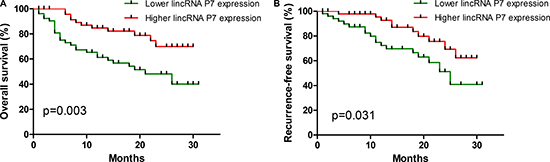 Aberrant expression of lincRNA-P7 and the overall survival and recurrence-free survival rates.