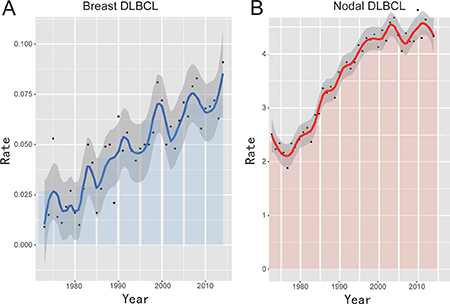 Overall incidence of breast DLBCL and nodal DLBCL from 1973 to 2013 adjusted to the 2000 standard US population.