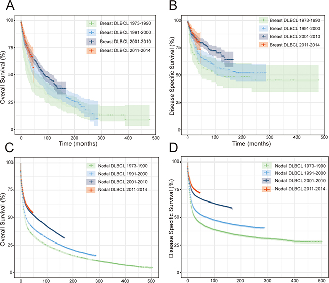 OS and DSS of breast DLBCL and nodal DLBCL according to era of diagnosis (1973&#x2013;1990, 1991&#x2013;2000, 2001&#x2013;2010, and 2011&#x2013;2014).