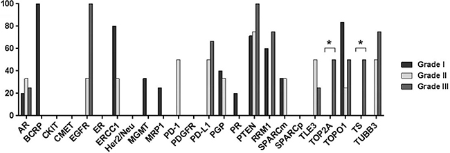 Bar graph showing differential protein expression in spinal ependymomas by tumor grade.