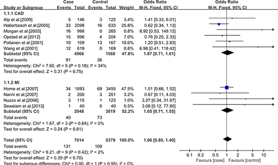 Forest plot of the meta-analysis of the association between MMP-9 C-1562T(rs3918242) and CAD or MI risks in a recessive genetic model in Caucasians subgroup.