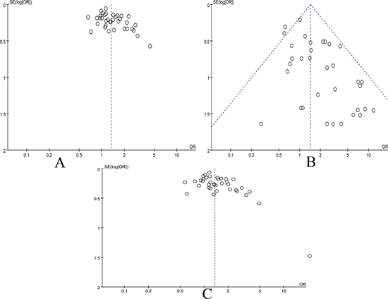 Funnel plot of the association between MMP-9 C-1562T(rs3918242) and CAD risk in all populations.