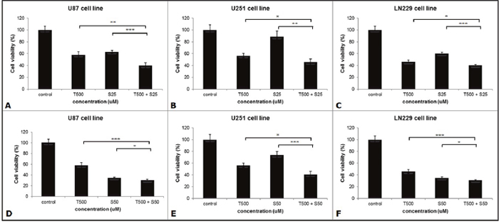 The anti-tumor effect on the viability of the different cell lines.