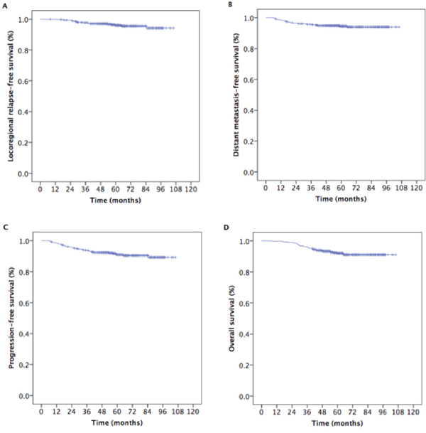 Kaplan-Meier estimates of survival in 490 patients with locoregionally advanced nasopharyngeal carcinoma.