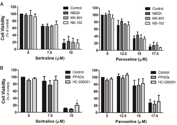 Sertraline- and paroxetine-induced cell death was not associated with glutamate receptors, P2 receptor or TRPA1 receptor.