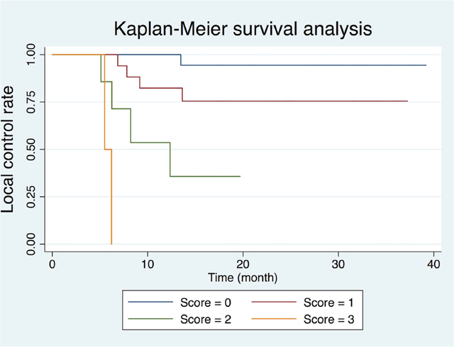 Kaplan-Meier plot based on the risk score generated by age, glutamine and glutamate (Glx) on MR spectroscopy, and total lesion glycolysis on 18F-FDG PET/CT.