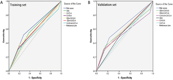 The predictive ability of the Risk score compared by ROC curves.