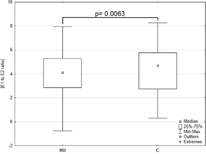 Intratissue estrone (E1) to estradiol (E2) ratio in primary cancerous and histopathologically unchanged tissues from patients with CRC.