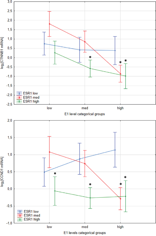 Interaction plots from two-way ANOVA presenting effect of E1 concentration level and ESR1 status on CTNNB1 and CCND1 mRNA expression level in cancerous tissues of CRC patients.