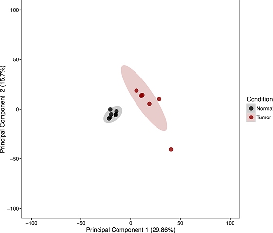 Principal component analysis of variance stabilized transformed miRNA RNA-Seq read counts of Tumor and Normal Samples.