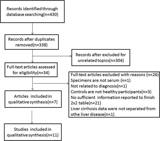 Flow diagram of study inclusion and exclusion for meta-analysis.