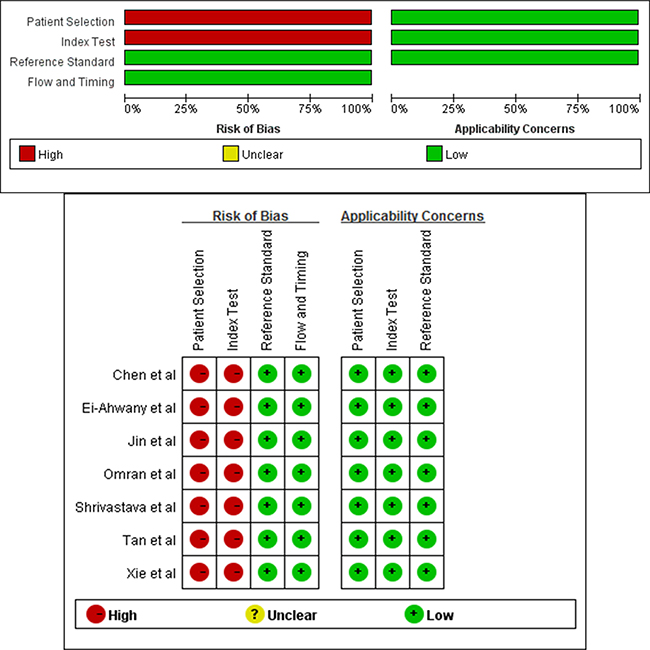 Details of QUADAS-2 quality assessment of each included study (QUADAS-2 tool).