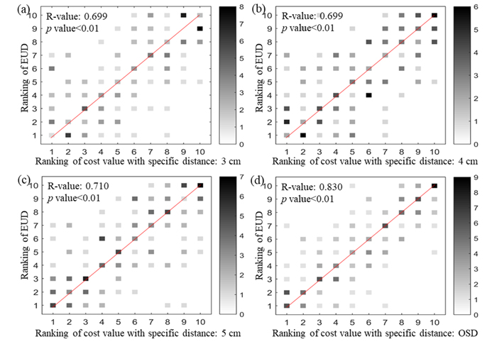 Correlation analysis between ranking of EUD and ranking of the cost value with various specific distances.