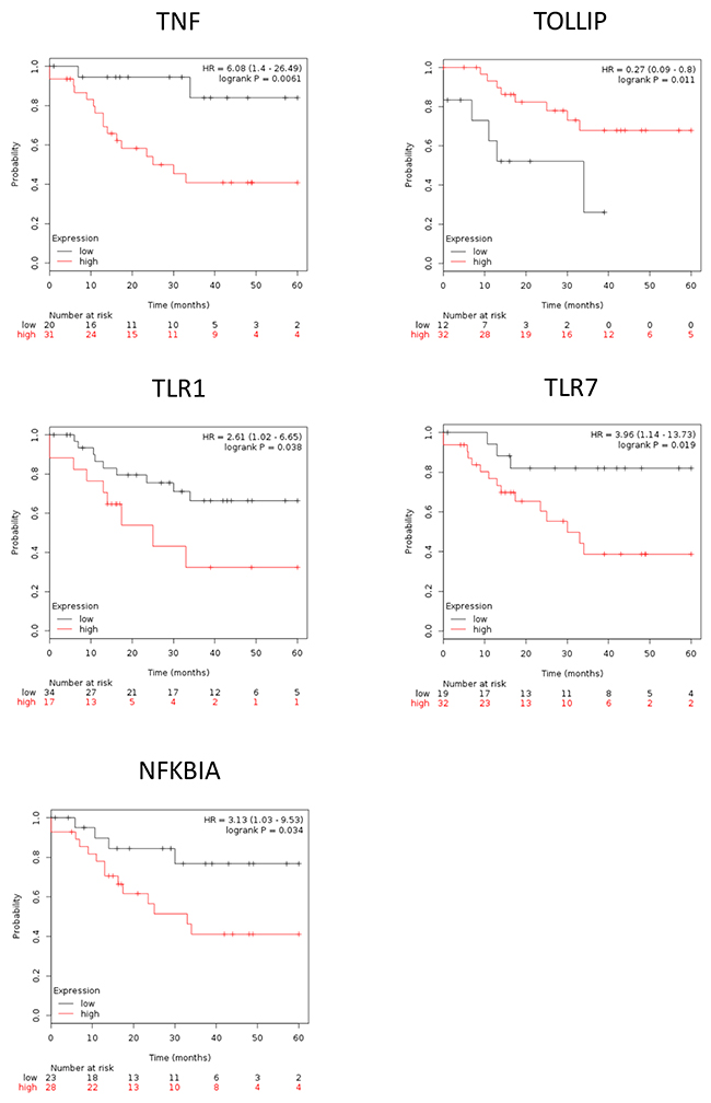 The survival of EAOC patients are correlate with inflammasome-related genes.