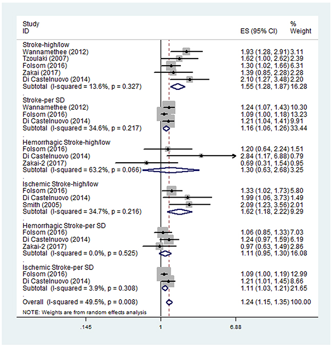 Pooled hazard ratios (HRs) of higher D-dimer level or per SD increase in log D-dimer for all types of stroke, ischemic stroke and hemorrhagic stroke.