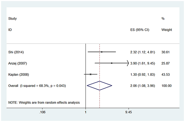 Pooled odds ratio (OR) of higher D-dimer level for acute ischemic stroke.