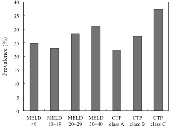 Prevalence of diabetics in different group MELD score and CTP classification.