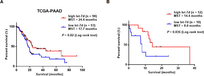 Survival analysis of PDAC patients with differential let-7d expression.