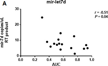 Correlation between the CT-derived normalized AUC and the expression of serum let-7d.