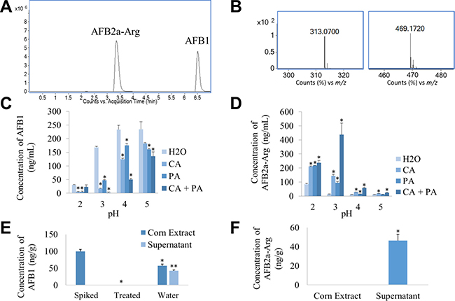 AFB1 can be converted to AFB2a-Arg in a single step using solutions containing organic acids and arginine.