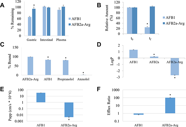 Conversion of AFB1 to AFB2a-Arg leads to changes in toxicokinetics.