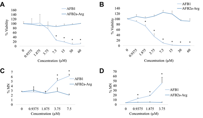 Cytotoxicity and genotoxicity measurements in cultured human hepatocyte cell lines.