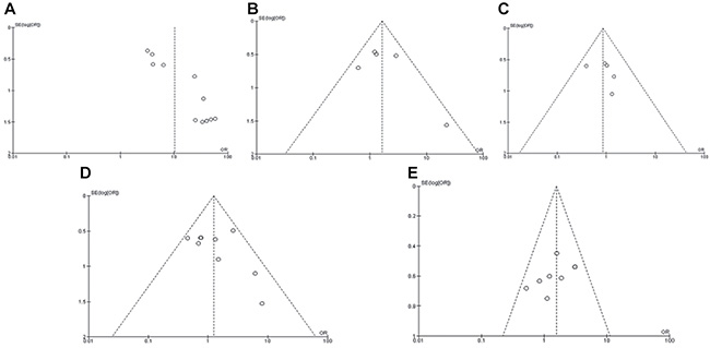 Funnel plot for publication bias.