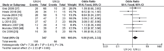 Forest plot for CHFR promoter methylation in different status of lymph node metastasis.