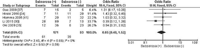 Forest plot for CHFR promoter methylation in different invasion status of GC.