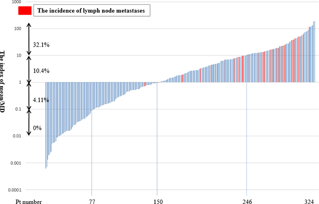 Incidence of lymph node metastasis according to the index of mean/mediastinal window volume (MWV).