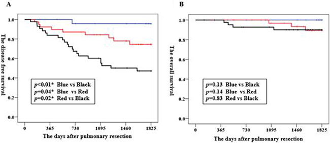 Kaplan&#x2013;Meier graphs of the disease-free survival (A) and overall survival (B) in patients with clinical stage IA adenocarcinoma.