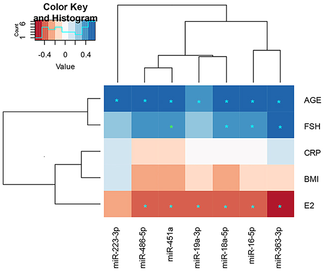 Clustered heatmap including the validated adipose tissue miRs and their associations with serum hormones, CRP and BMI.